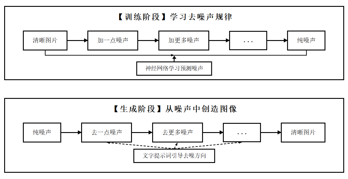 训练和生成阶段流程图