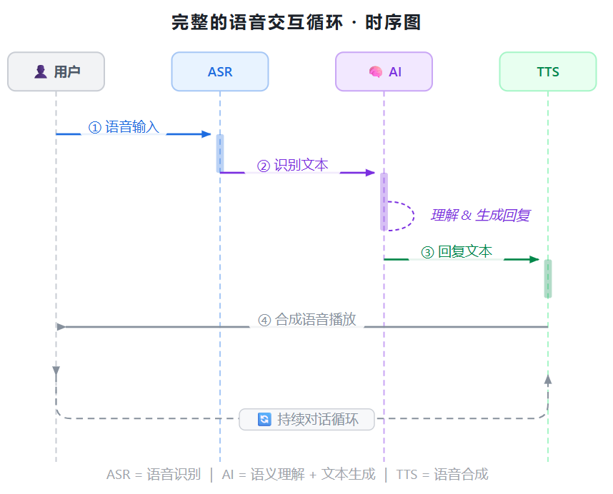 完整的语音交互循环时序
