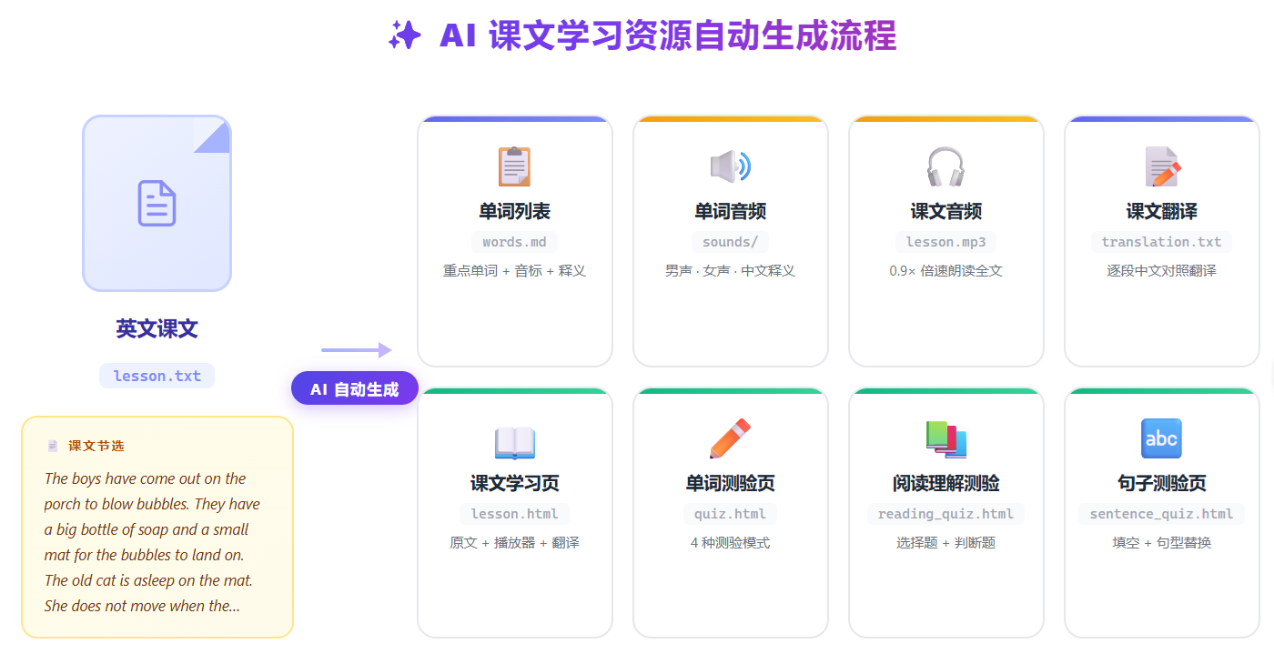 输入课文和输出八项内容