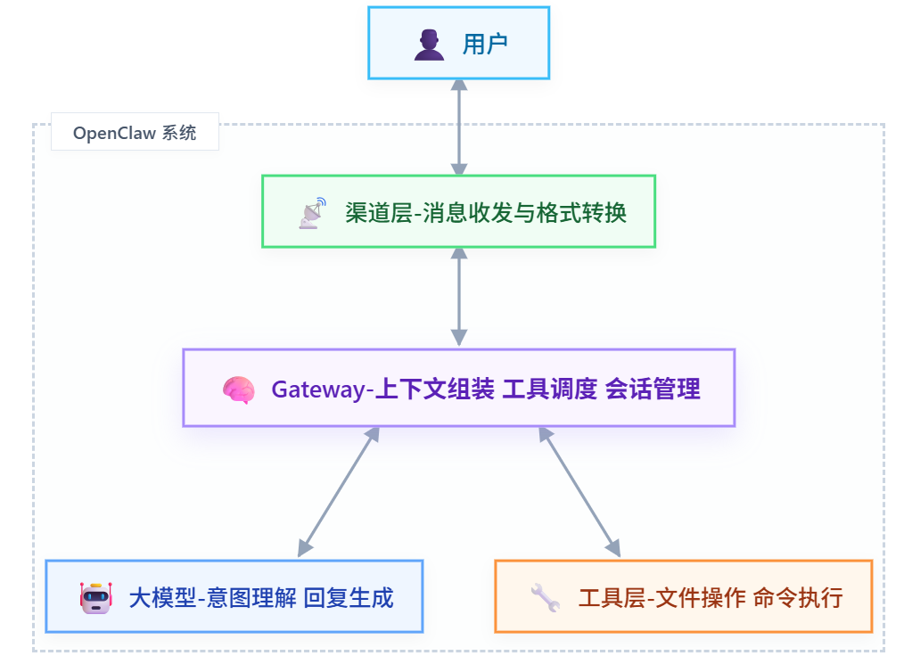 OpenClaw 系统架构简图