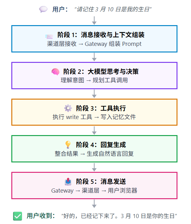 一条消息的完整旅程