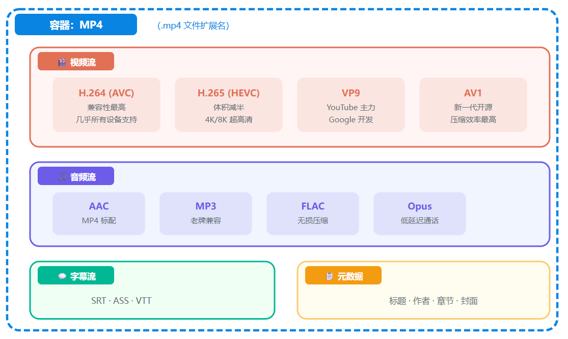 MP4容器