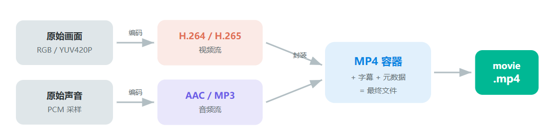 原始数据到最终文件的完整流程