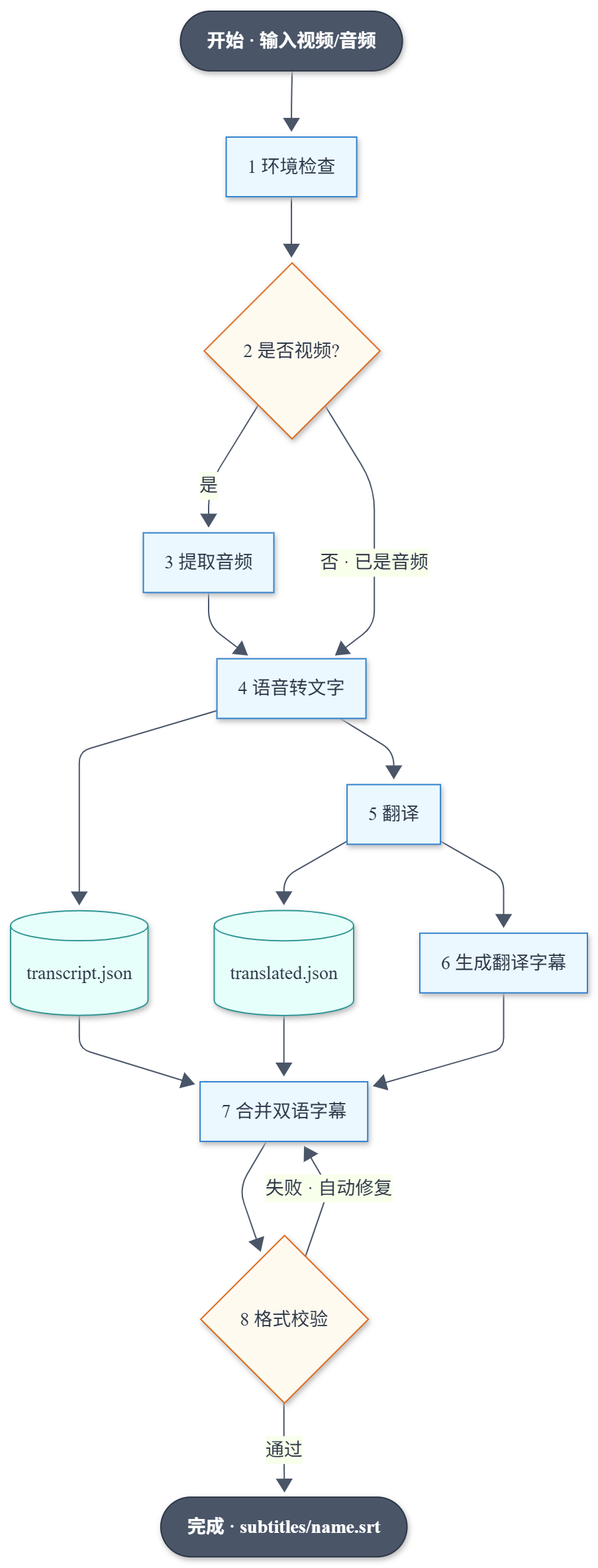 字幕生成流程