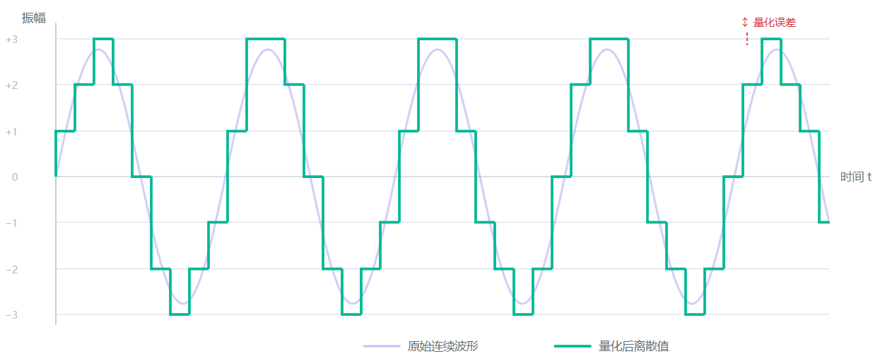 音频的量化示意图