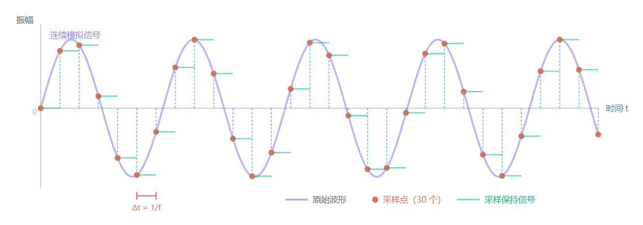 音频的采样示意图